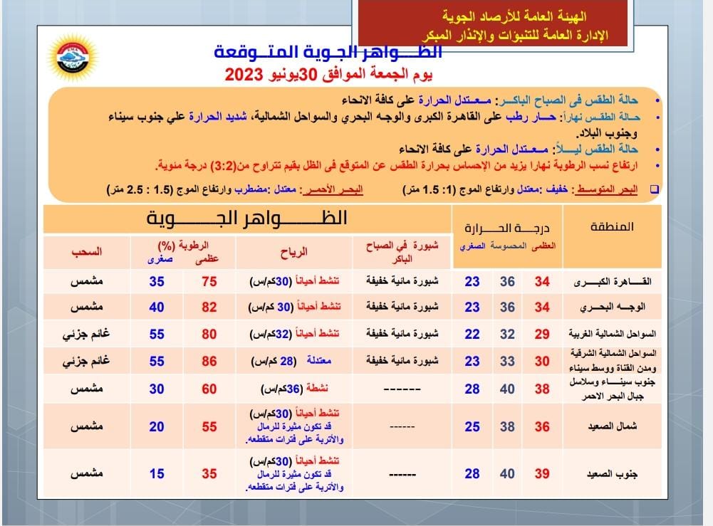 طقس الجمعة.. ارتفاع في درجات الحرارة وزيادة نسبة الرطوبة في ثالث أيام عيد الأضحى